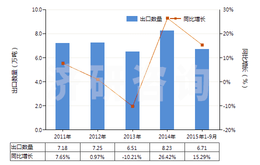 2011-2015年9月中國其他醚醇及其衍生物(包括其鹵化、磺化、硝化或亞硝化衍生物)(HS29094990)出口量及增速統(tǒng)計